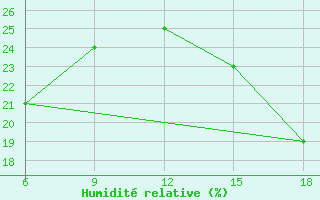 Courbe de l'humidit relative pour Tenes