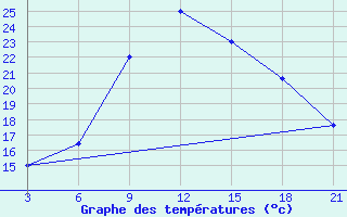 Courbe de tempratures pour Sarande