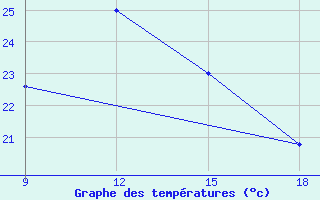 Courbe de tempratures pour Vinica-Pgc