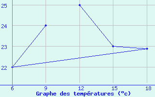 Courbe de tempratures pour Datca