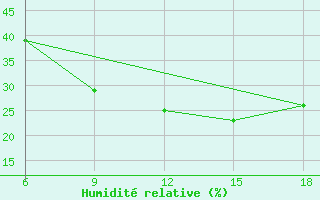 Courbe de l'humidit relative pour Hassir'Mel