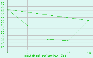 Courbe de l'humidit relative pour Khenchella