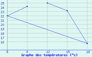 Courbe de tempratures pour Campobasso