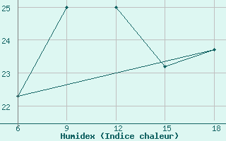 Courbe de l'humidex pour Termoli