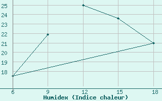 Courbe de l'humidex pour Bonifati