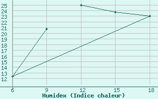 Courbe de l'humidex pour Medea