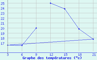 Courbe de tempratures pour San Sebastian / Igueldo