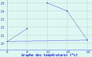 Courbe de tempratures pour Aksaray