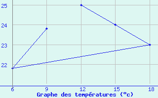 Courbe de tempratures pour Capo Frasca