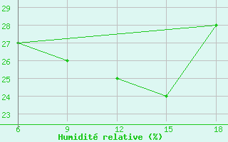 Courbe de l'humidit relative pour Monte Argentario