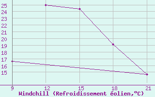 Courbe du refroidissement olien pour Sallum Plateau