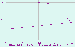 Courbe du refroidissement olien pour Tekirdag