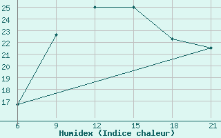 Courbe de l'humidex pour Sarande