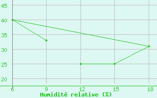 Courbe de l'humidit relative pour Bordj Bou Arreridj
