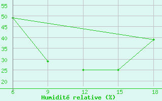 Courbe de l'humidit relative pour Medea