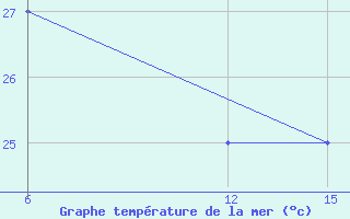 Courbe de temprature de la mer  pour le bateau DGXS