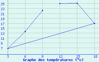 Courbe de tempratures pour Florina