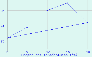 Courbe de tempratures pour Svenska Hogarna