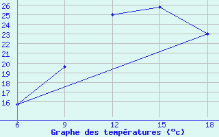 Courbe de tempratures pour Ghadames