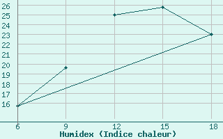 Courbe de l'humidex pour Ghadames