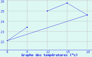 Courbe de tempratures pour Dellys