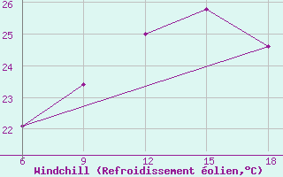 Courbe du refroidissement olien pour Dellys