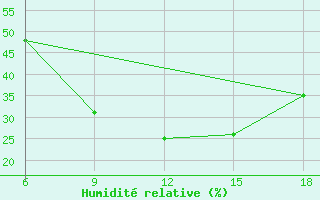 Courbe de l'humidit relative pour Bodrum