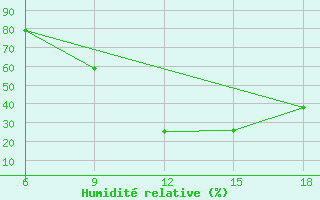 Courbe de l'humidit relative pour Sidi Bel Abbes