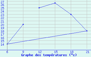 Courbe de tempratures pour Elbasan