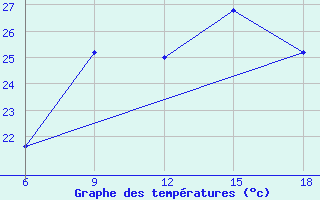 Courbe de tempratures pour Capo Frasca