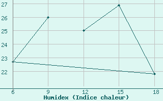 Courbe de l'humidex pour Dokshitsy