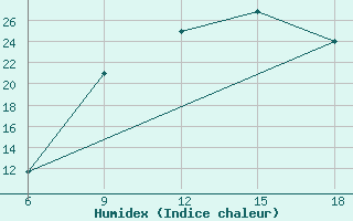 Courbe de l'humidex pour Rhourd Nouss