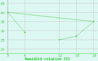 Courbe de l'humidit relative pour Duhook