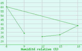 Courbe de l'humidit relative pour Saida