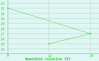 Courbe de l'humidit relative pour Ana