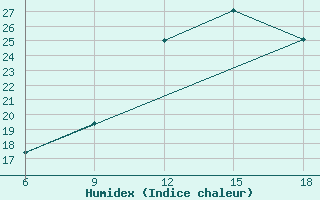 Courbe de l'humidex pour Monte Real