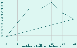 Courbe de l'humidex pour Topolcani-Pgc