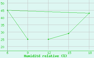 Courbe de l'humidit relative pour Duhook