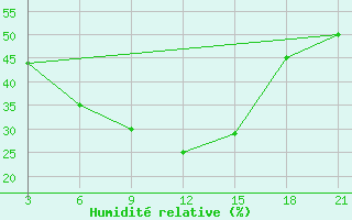 Courbe de l'humidit relative pour Naryn