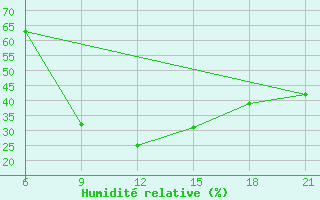 Courbe de l'humidit relative pour Vinica-Pgc