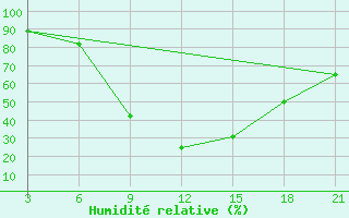 Courbe de l'humidit relative pour Strumica