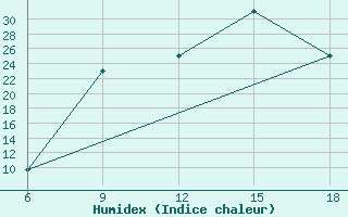 Courbe de l'humidex pour Maghnia