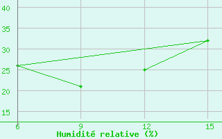 Courbe de l'humidit relative pour Duhook