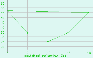 Courbe de l'humidit relative pour Bragin