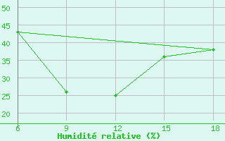 Courbe de l'humidit relative pour Medea