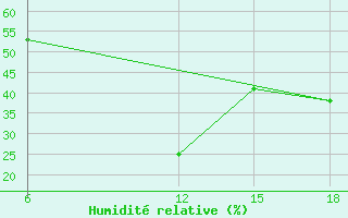 Courbe de l'humidit relative pour Tenes