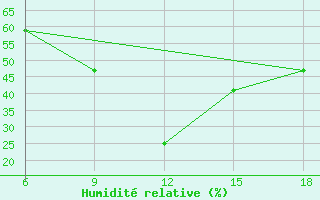 Courbe de l'humidit relative pour Benwlid