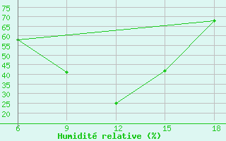 Courbe de l'humidit relative pour Sidi Bel Abbes