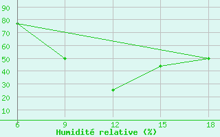 Courbe de l'humidit relative pour Gevgelija