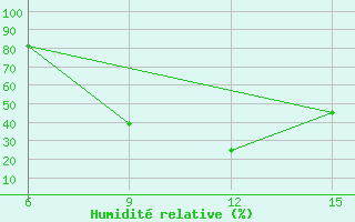 Courbe de l'humidit relative pour Kirovohrad